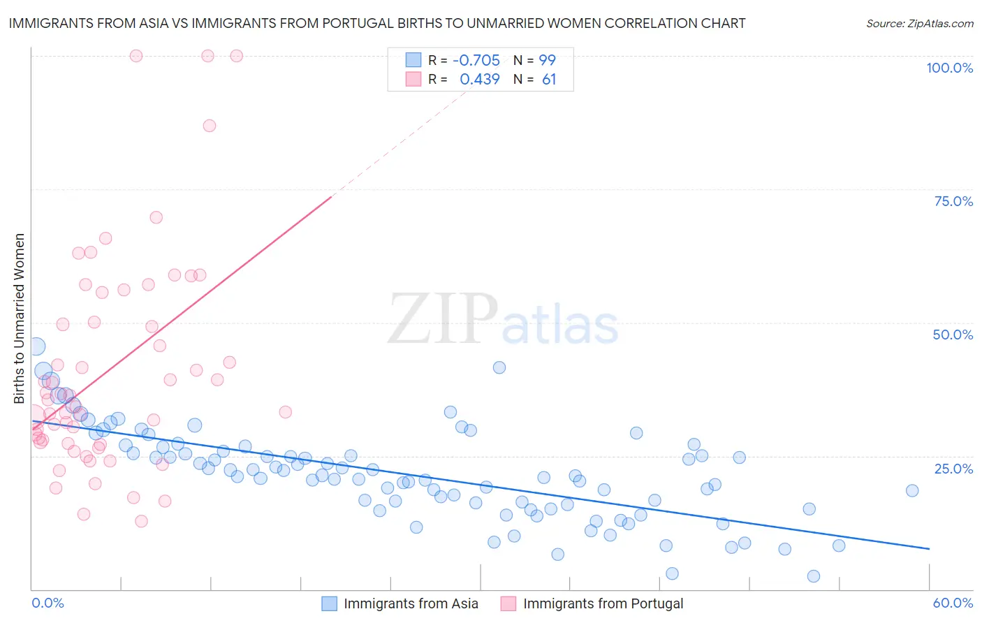 Immigrants from Asia vs Immigrants from Portugal Births to Unmarried Women