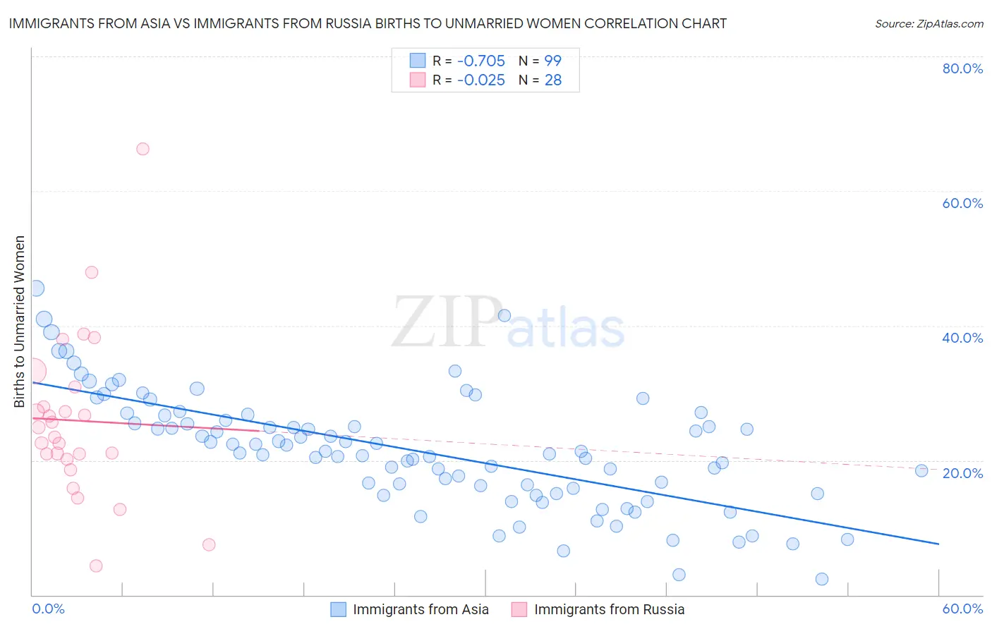 Immigrants from Asia vs Immigrants from Russia Births to Unmarried Women