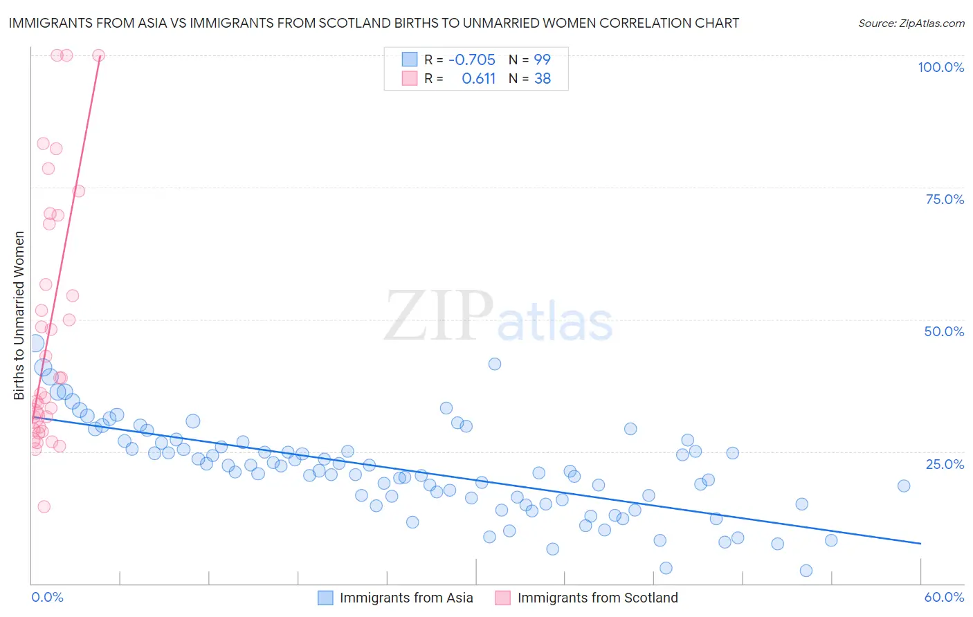 Immigrants from Asia vs Immigrants from Scotland Births to Unmarried Women