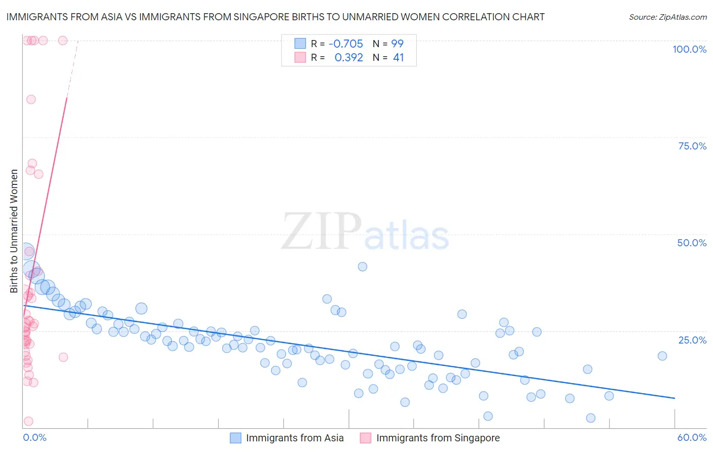 Immigrants from Asia vs Immigrants from Singapore Births to Unmarried Women