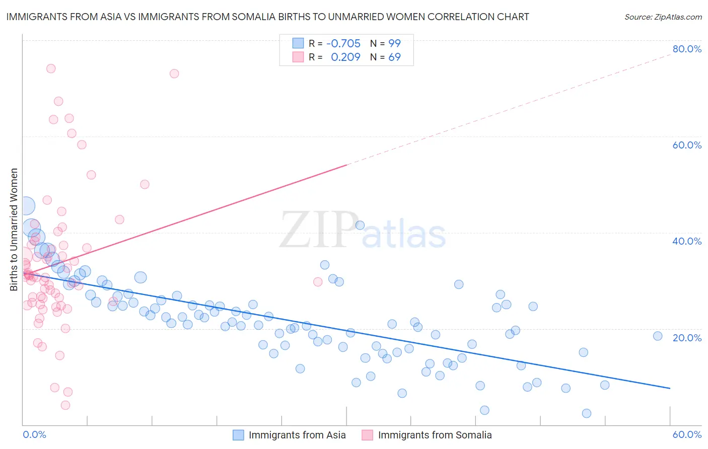 Immigrants from Asia vs Immigrants from Somalia Births to Unmarried Women