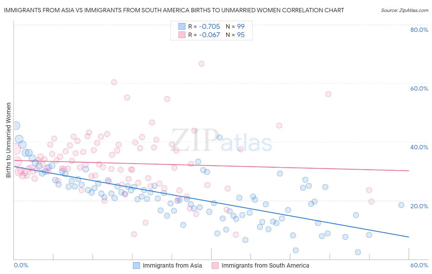 Immigrants from Asia vs Immigrants from South America Births to Unmarried Women