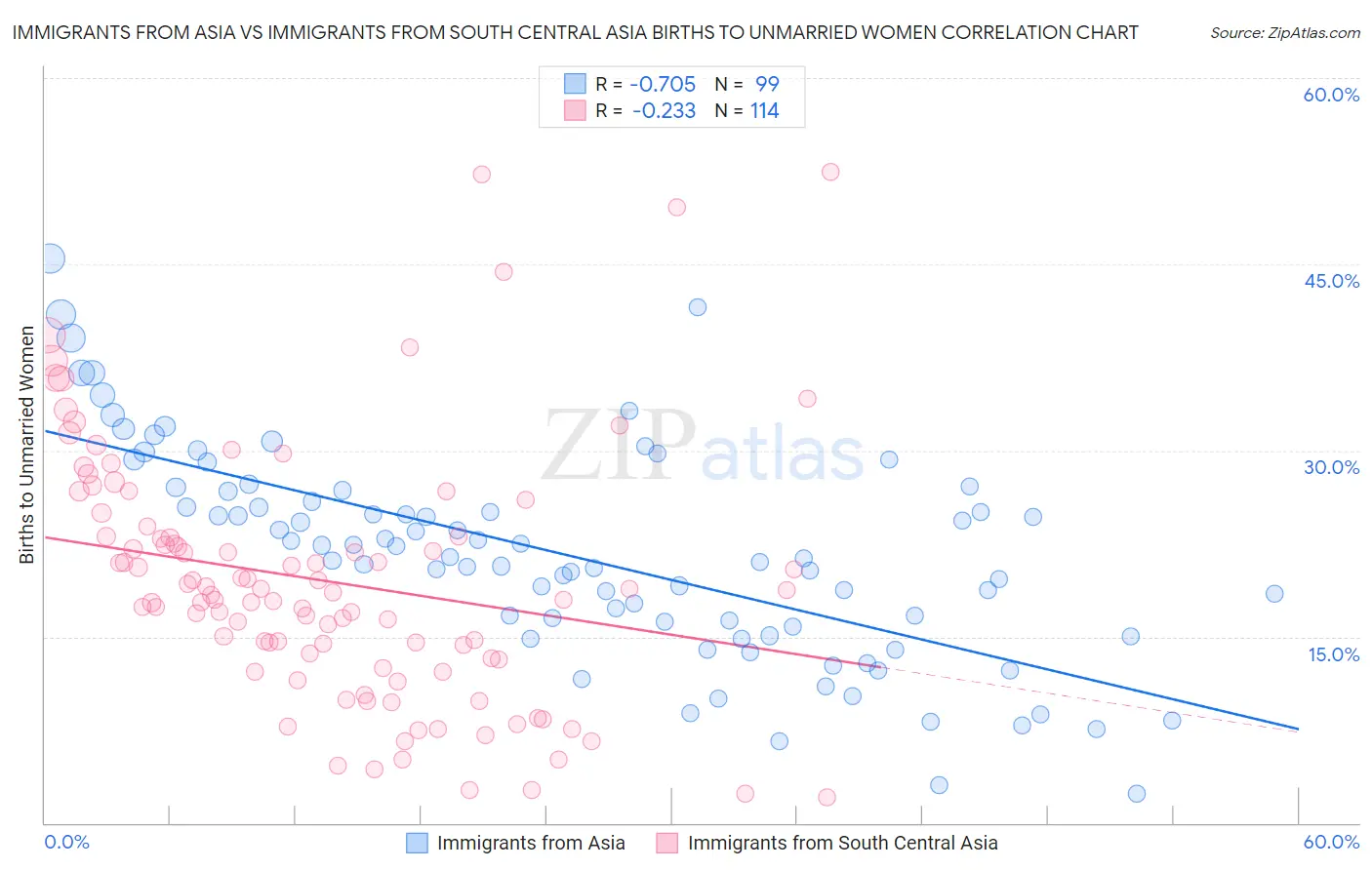 Immigrants from Asia vs Immigrants from South Central Asia Births to Unmarried Women