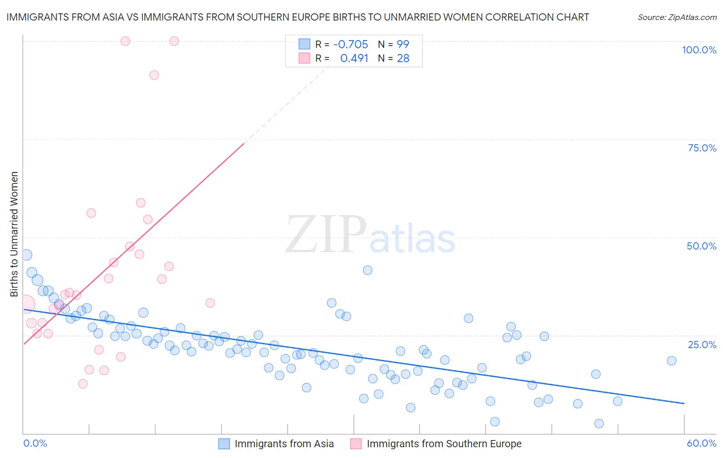 Immigrants from Asia vs Immigrants from Southern Europe Births to Unmarried Women