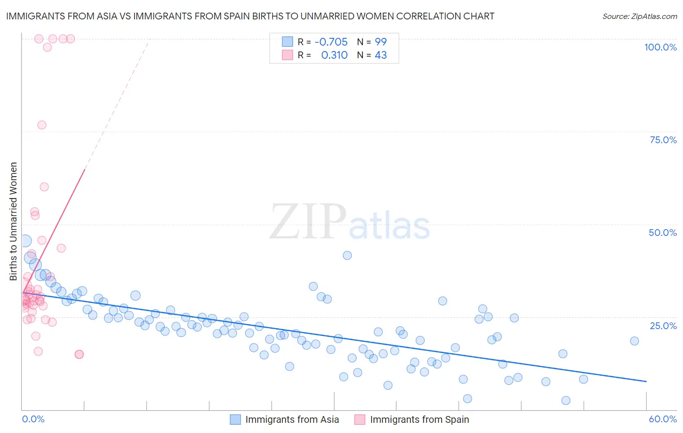 Immigrants from Asia vs Immigrants from Spain Births to Unmarried Women