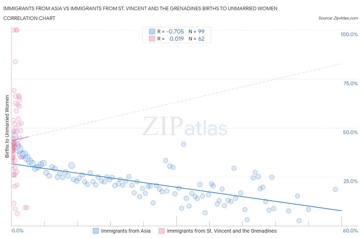 Immigrants from Asia vs Immigrants from St. Vincent and the Grenadines Births to Unmarried Women