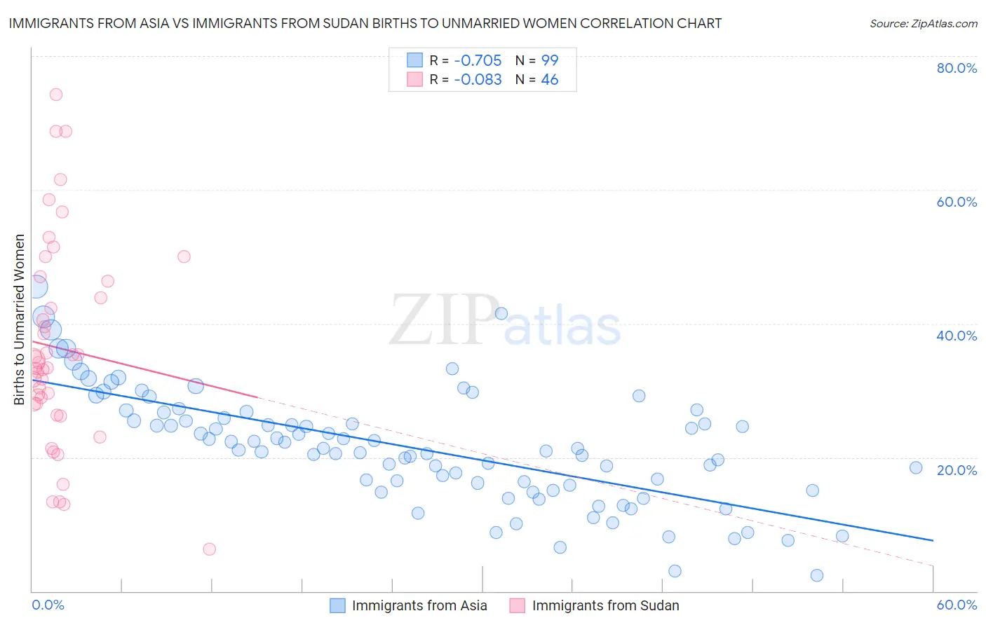 Immigrants from Asia vs Immigrants from Sudan Births to Unmarried Women