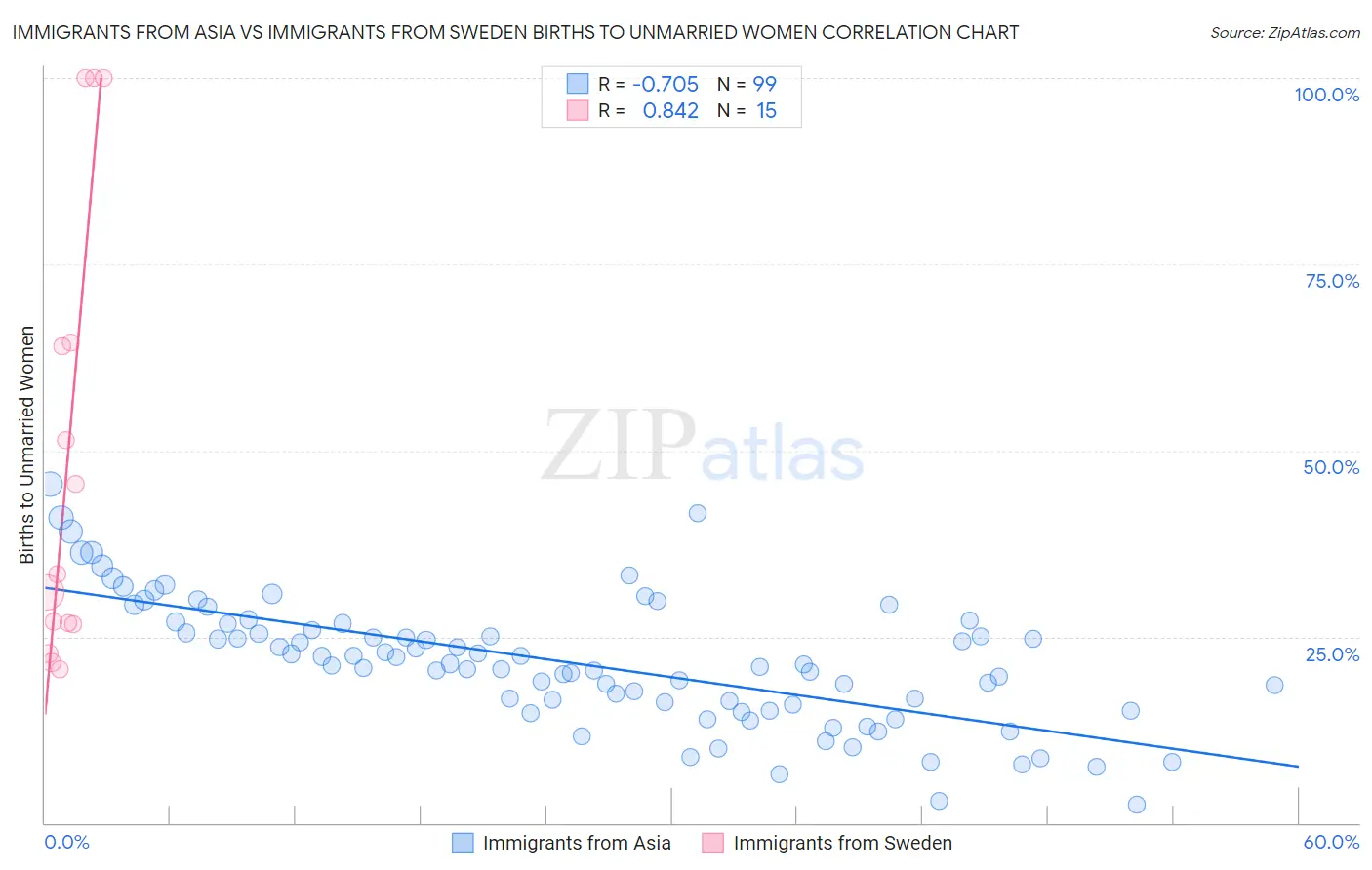 Immigrants from Asia vs Immigrants from Sweden Births to Unmarried Women