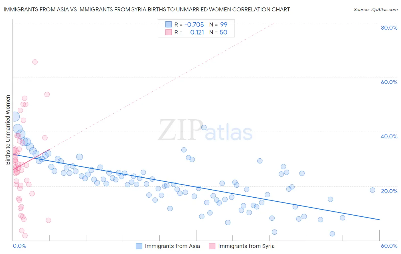 Immigrants from Asia vs Immigrants from Syria Births to Unmarried Women