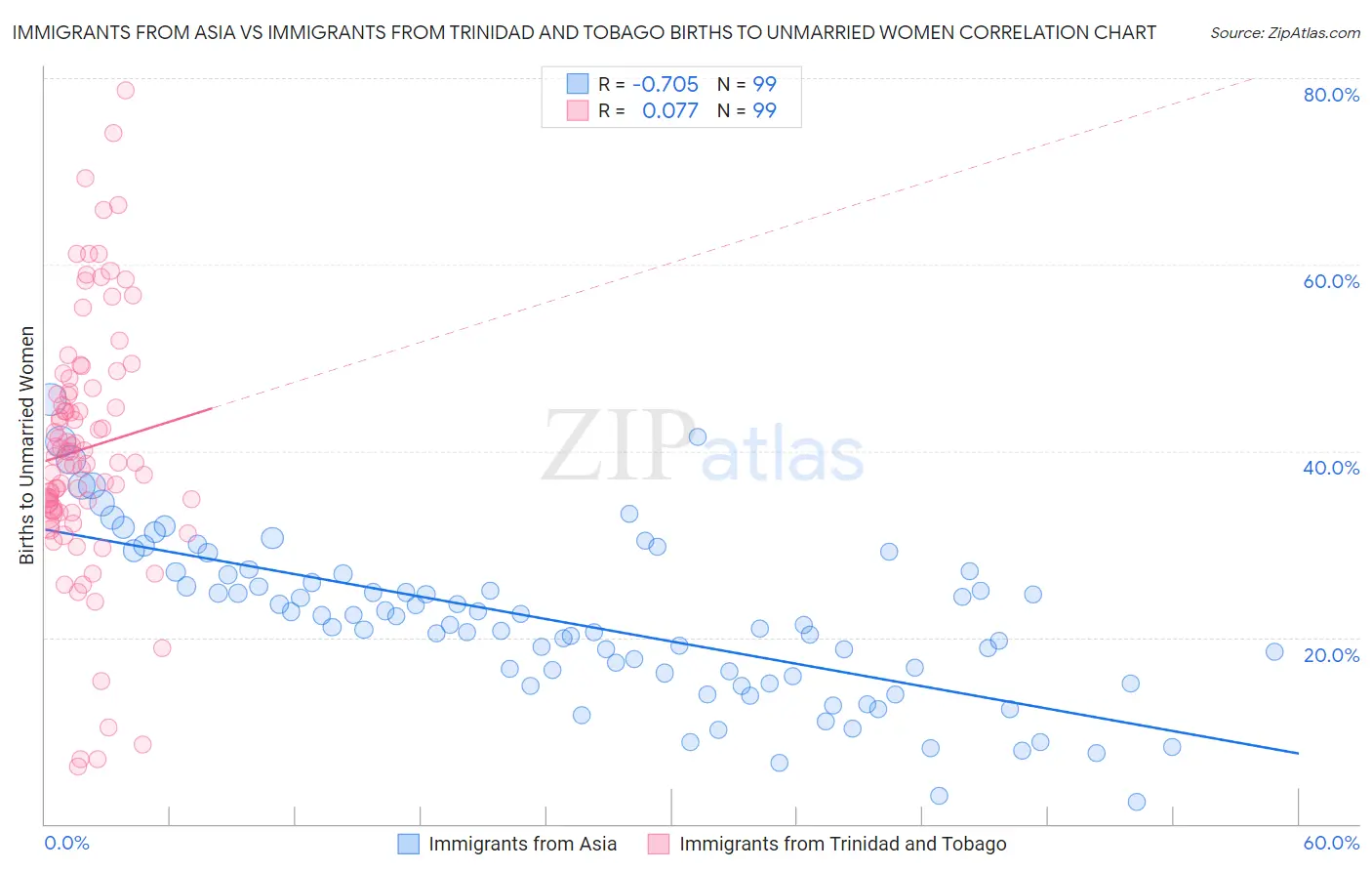 Immigrants from Asia vs Immigrants from Trinidad and Tobago Births to Unmarried Women