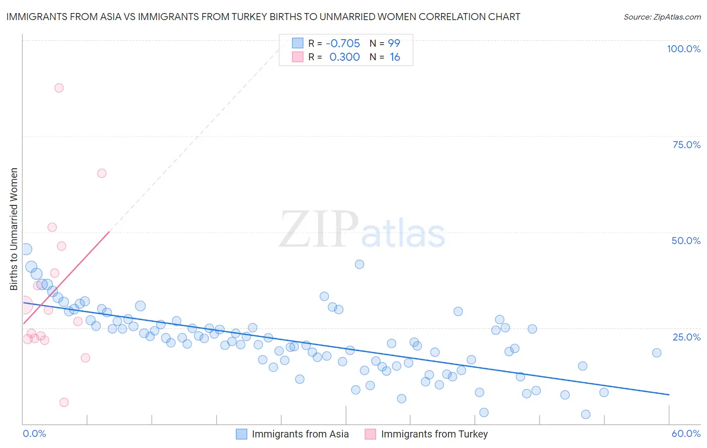 Immigrants from Asia vs Immigrants from Turkey Births to Unmarried Women