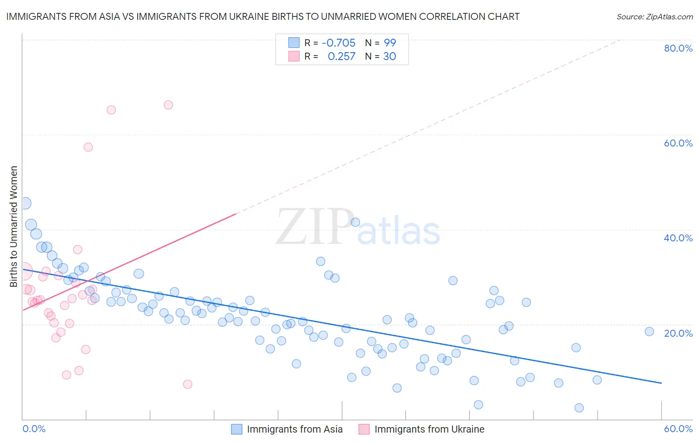 Immigrants from Asia vs Immigrants from Ukraine Births to Unmarried Women