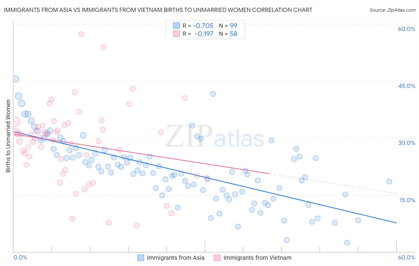 Immigrants from Asia vs Immigrants from Vietnam Births to Unmarried Women