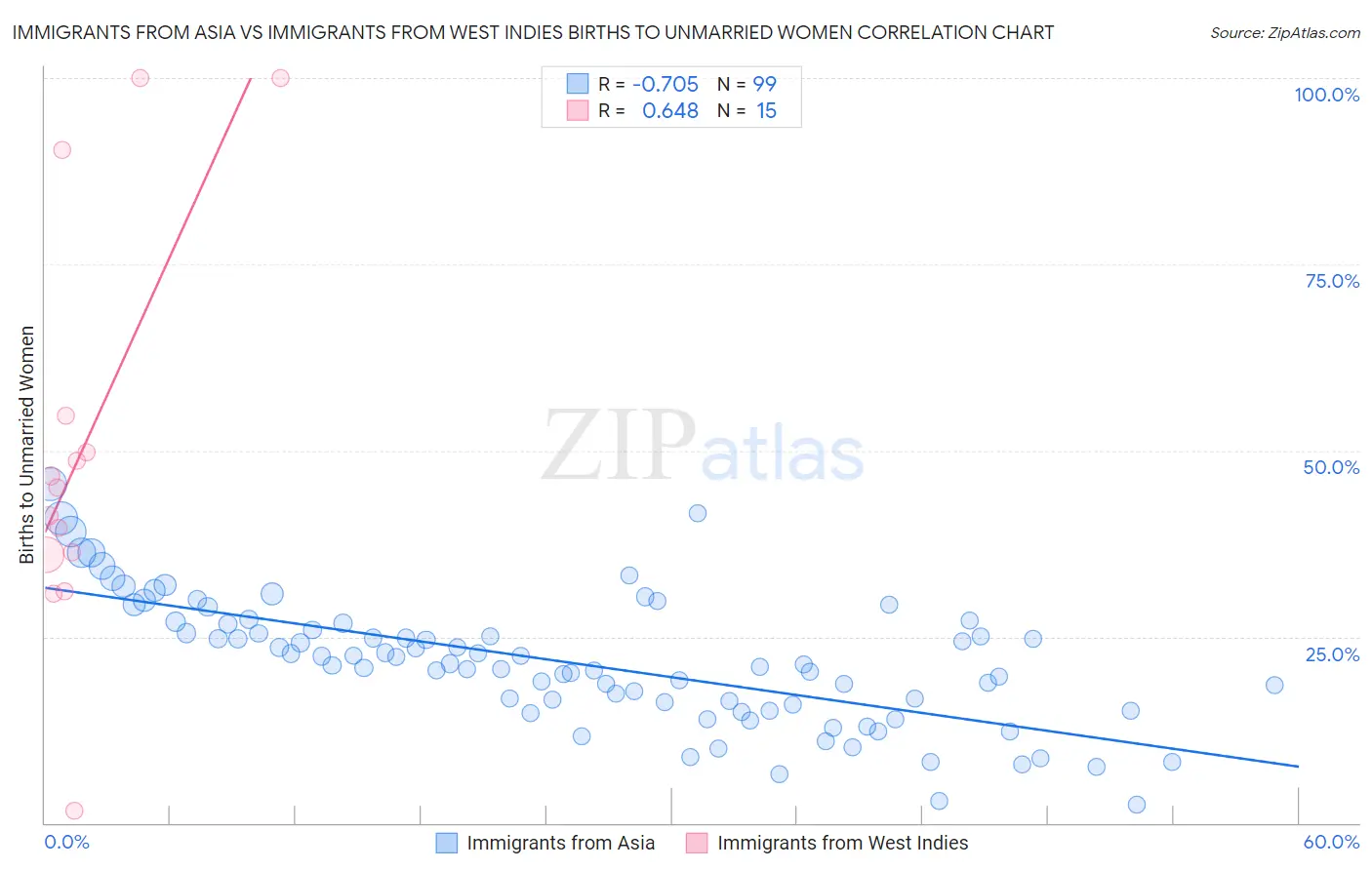 Immigrants from Asia vs Immigrants from West Indies Births to Unmarried Women