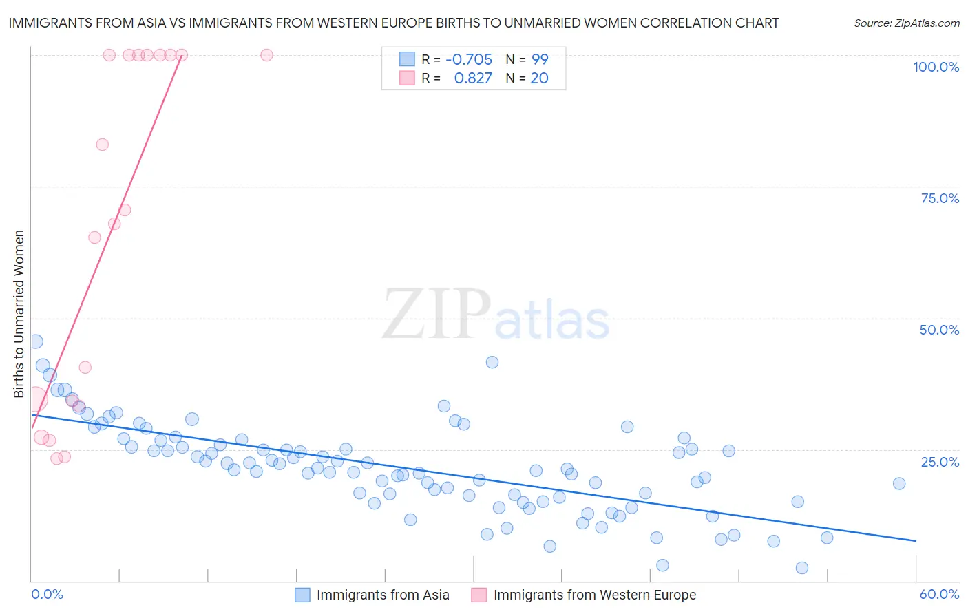 Immigrants from Asia vs Immigrants from Western Europe Births to Unmarried Women