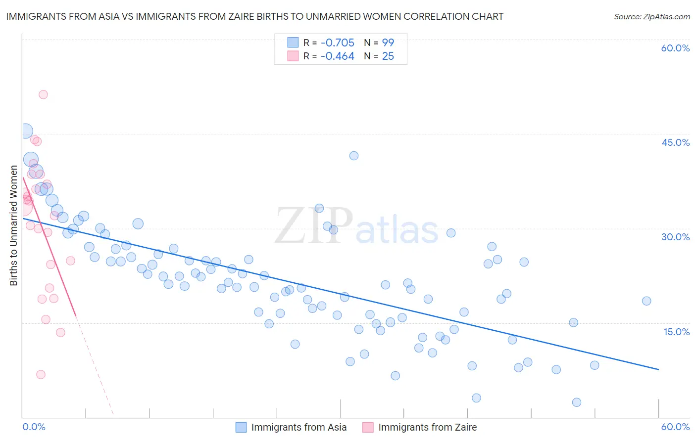 Immigrants from Asia vs Immigrants from Zaire Births to Unmarried Women