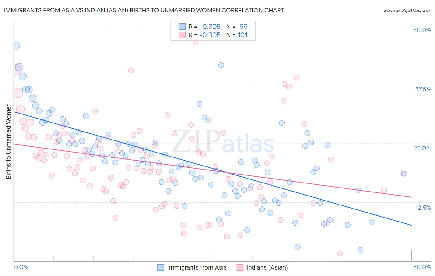 Immigrants from Asia vs Indian (Asian) Births to Unmarried Women