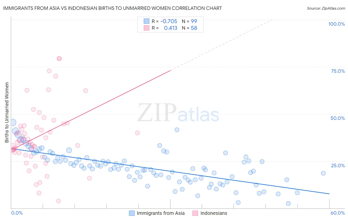 Immigrants from Asia vs Indonesian Births to Unmarried Women