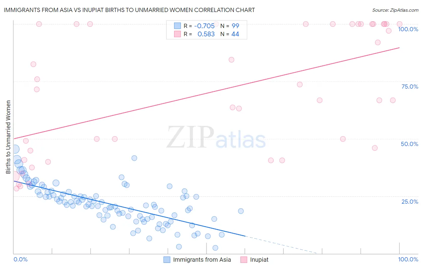 Immigrants from Asia vs Inupiat Births to Unmarried Women