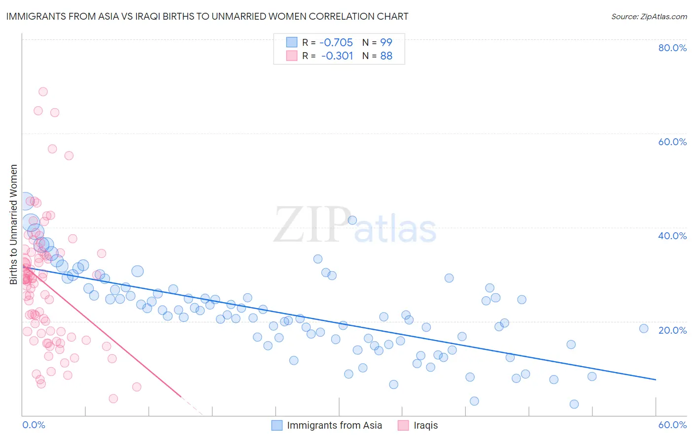 Immigrants from Asia vs Iraqi Births to Unmarried Women