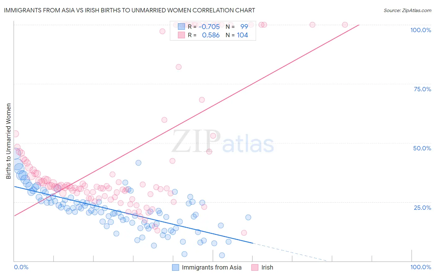 Immigrants from Asia vs Irish Births to Unmarried Women