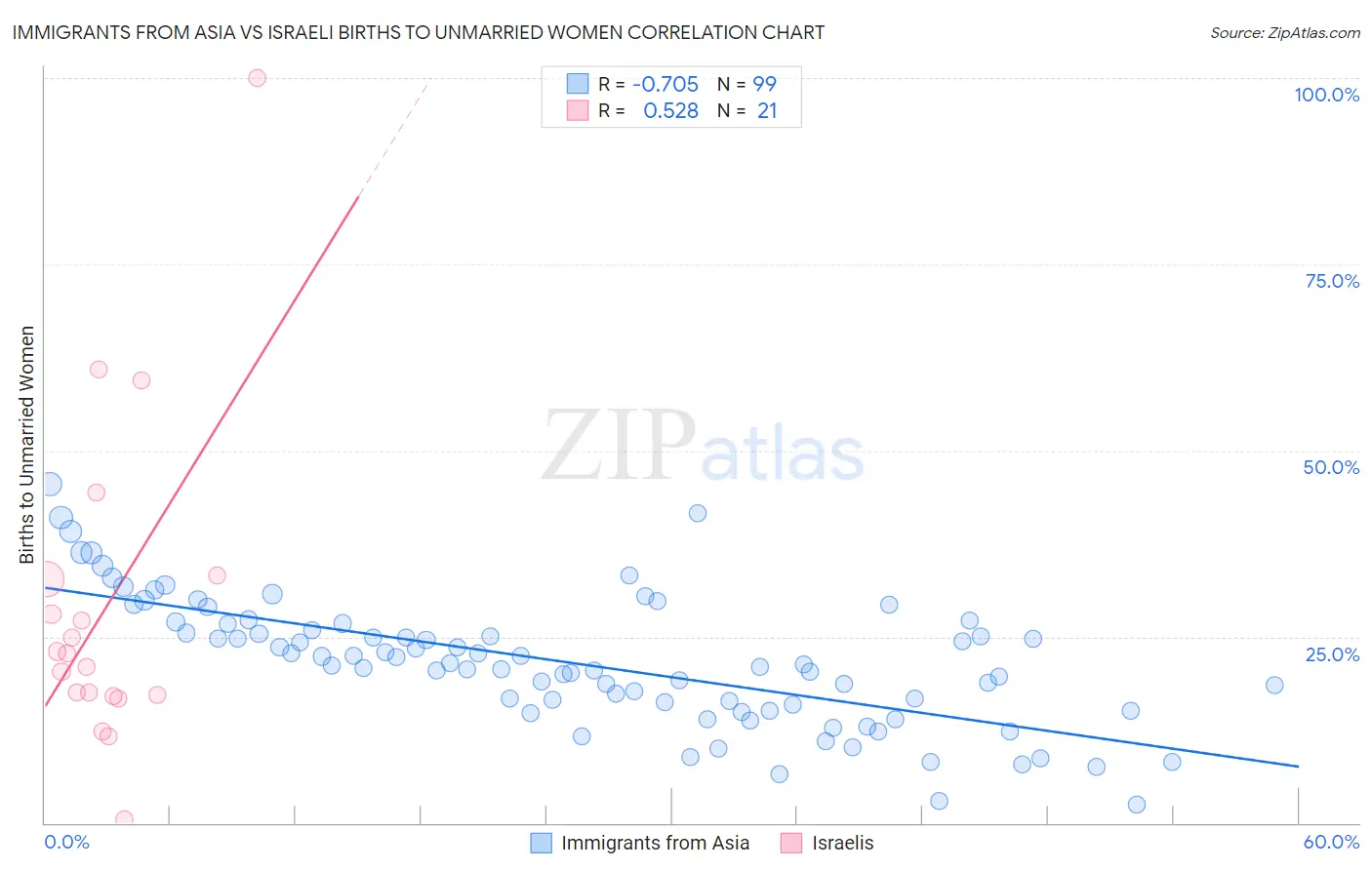 Immigrants from Asia vs Israeli Births to Unmarried Women
