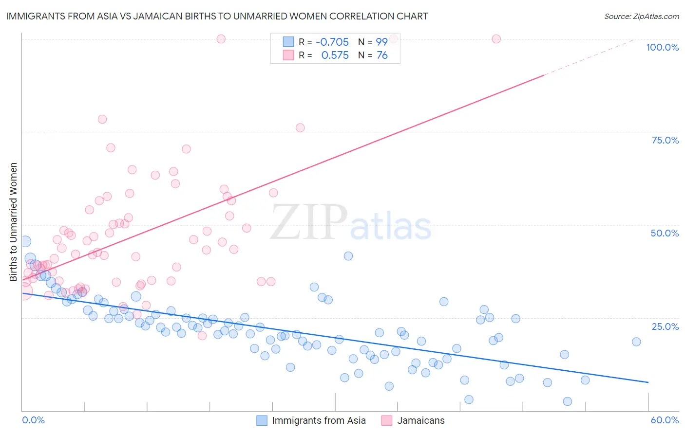 Immigrants from Asia vs Jamaican Births to Unmarried Women