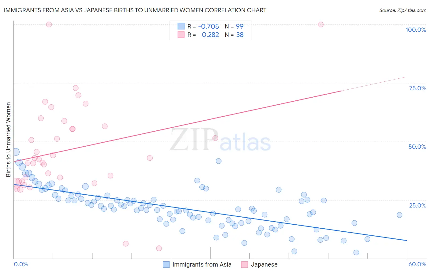 Immigrants from Asia vs Japanese Births to Unmarried Women