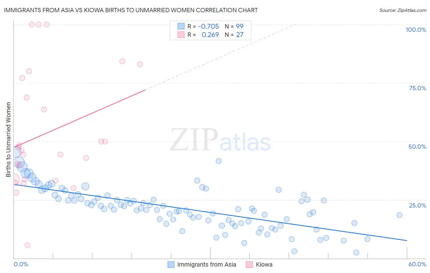 Immigrants from Asia vs Kiowa Births to Unmarried Women