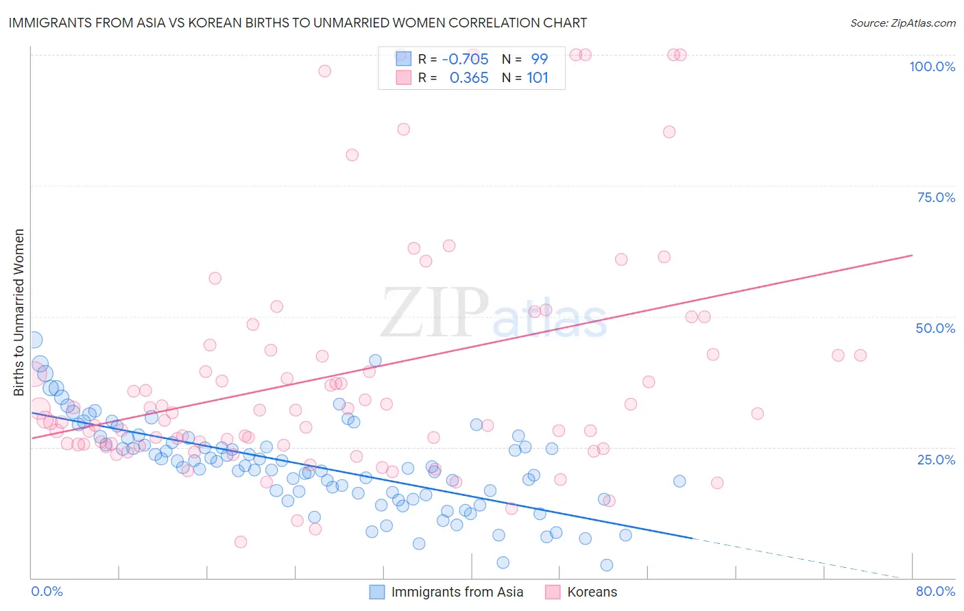 Immigrants from Asia vs Korean Births to Unmarried Women