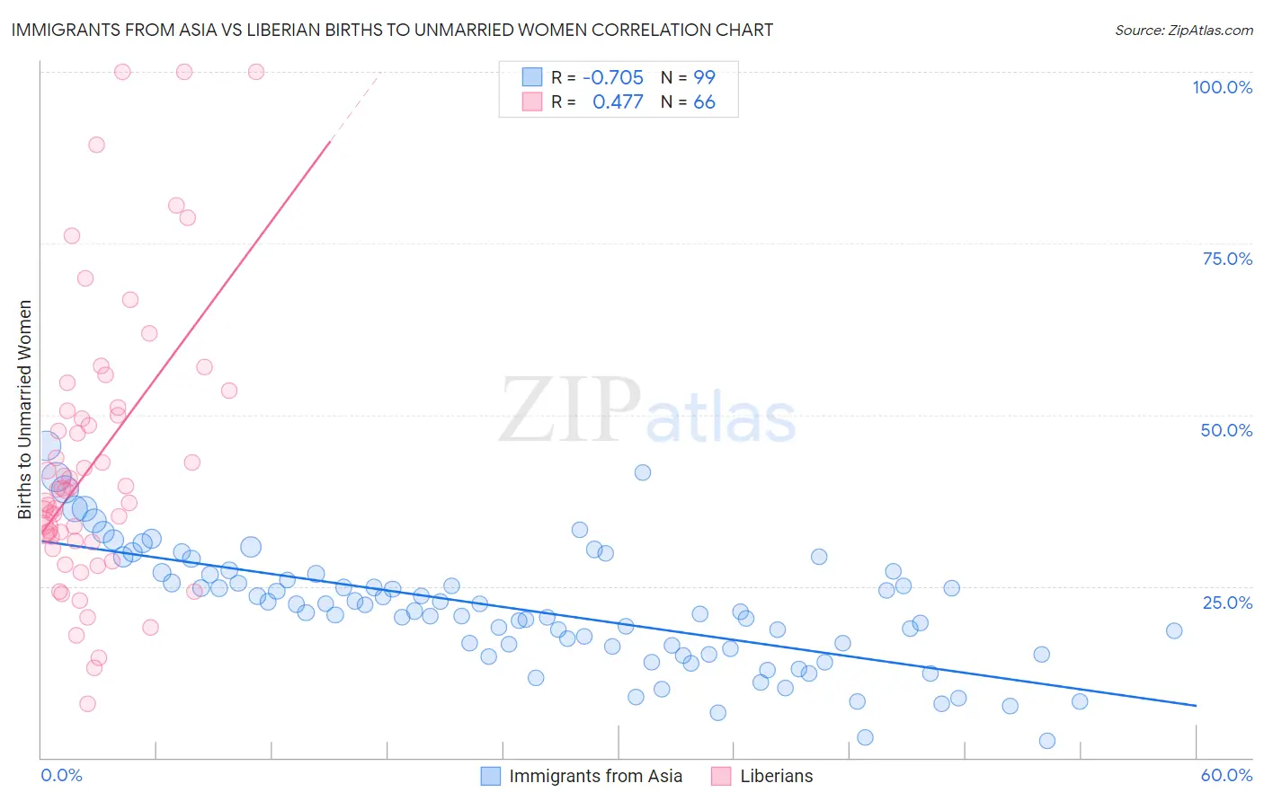 Immigrants from Asia vs Liberian Births to Unmarried Women