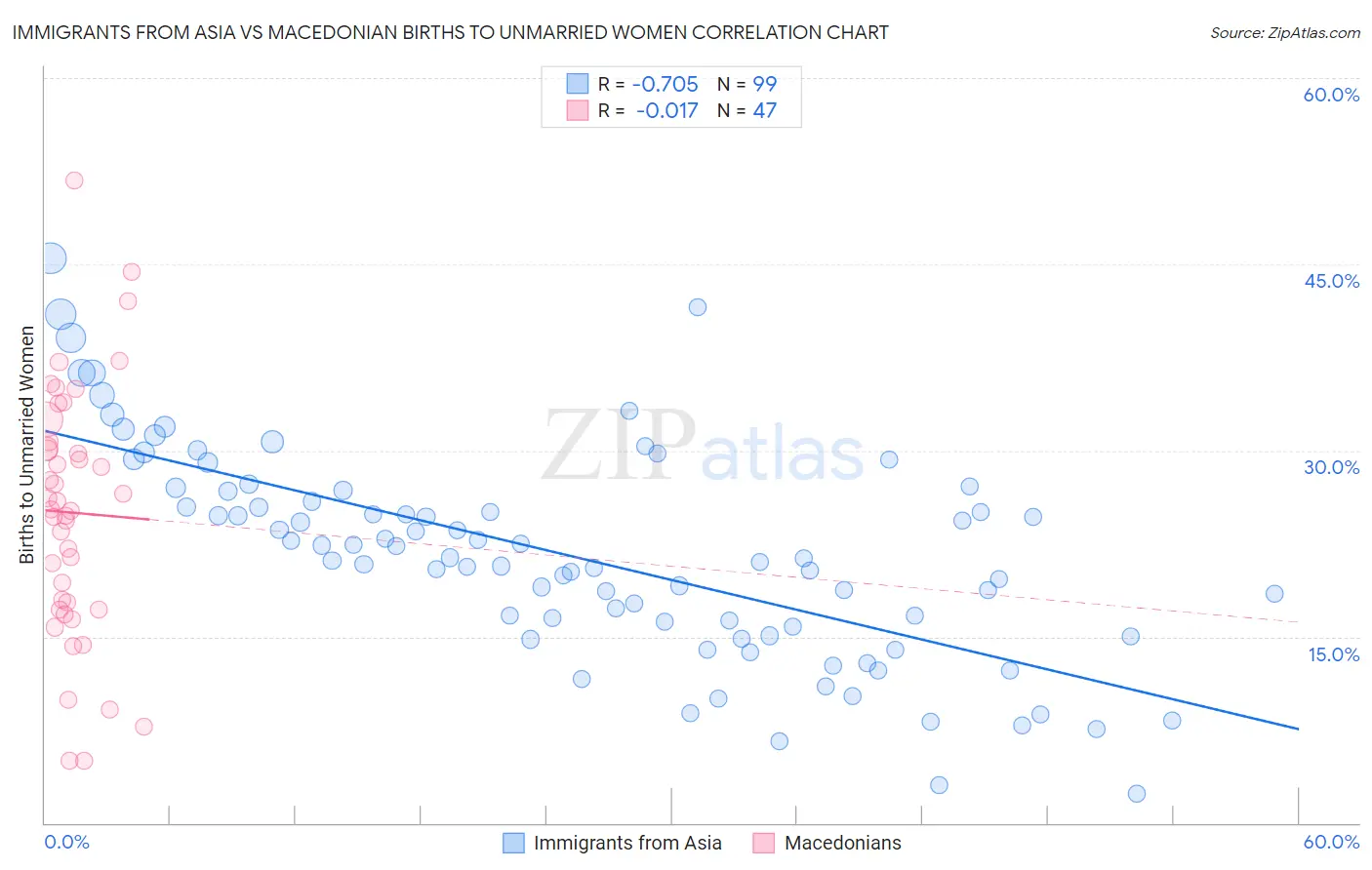 Immigrants from Asia vs Macedonian Births to Unmarried Women