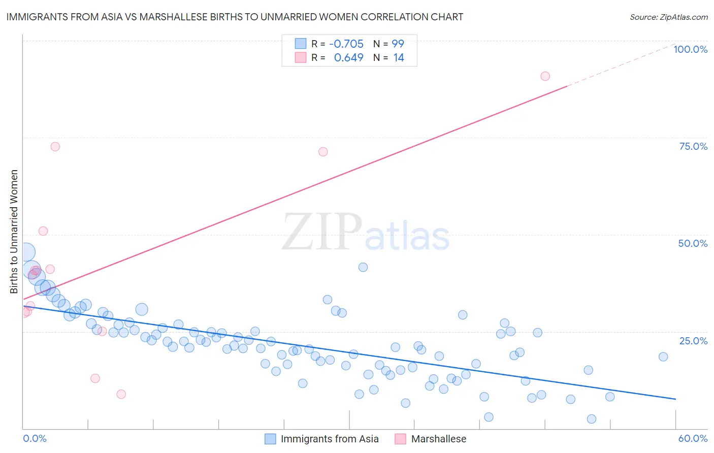 Immigrants from Asia vs Marshallese Births to Unmarried Women
