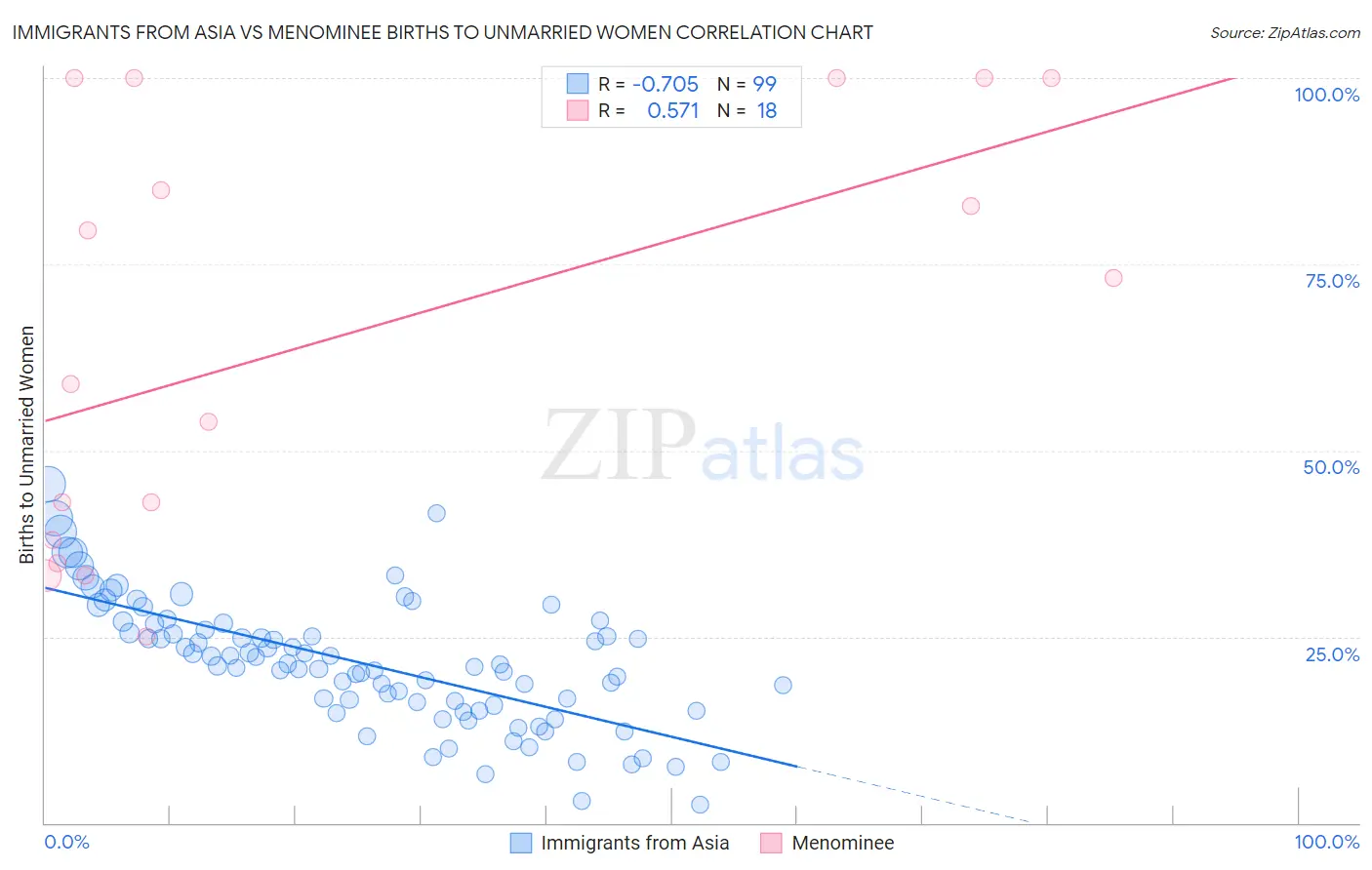 Immigrants from Asia vs Menominee Births to Unmarried Women