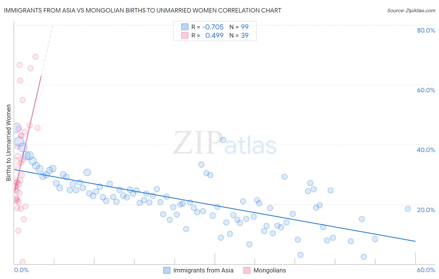 Immigrants from Asia vs Mongolian Births to Unmarried Women