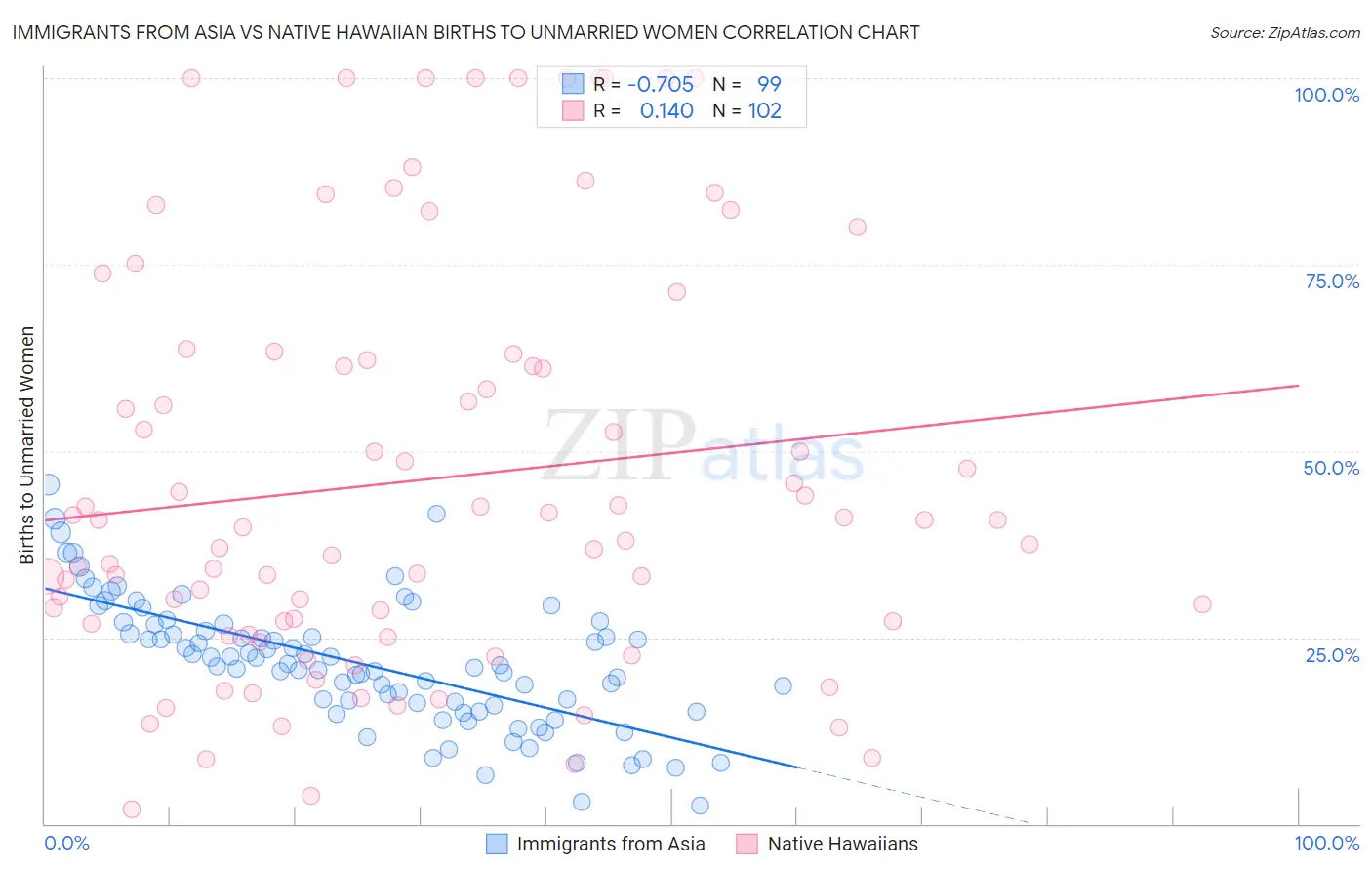 Immigrants from Asia vs Native Hawaiian Births to Unmarried Women