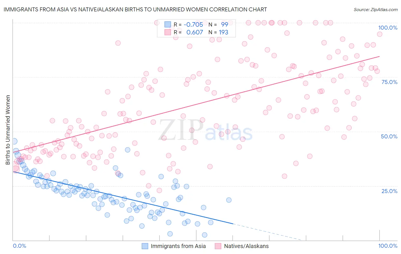Immigrants from Asia vs Native/Alaskan Births to Unmarried Women