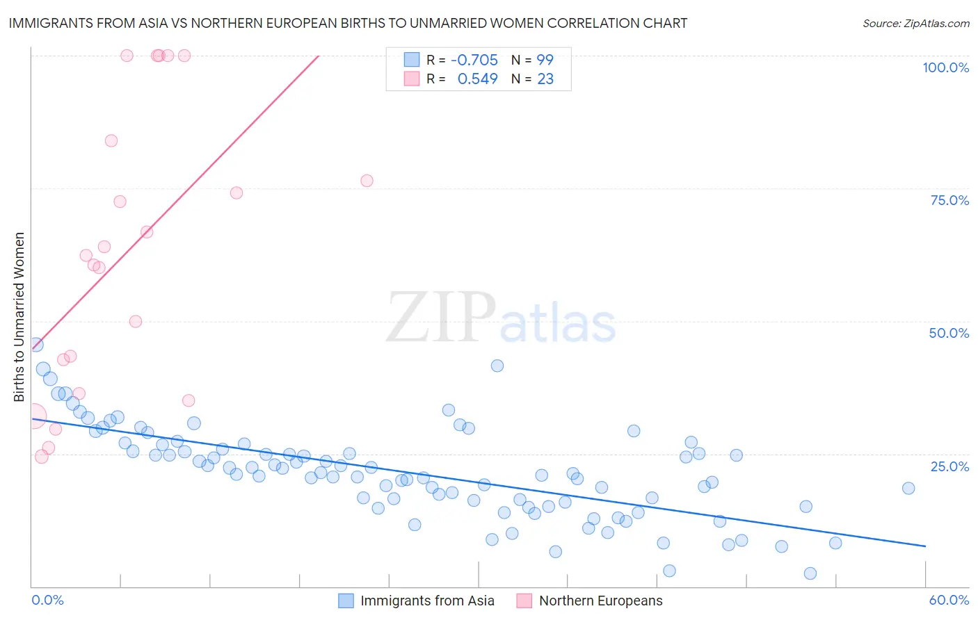 Immigrants from Asia vs Northern European Births to Unmarried Women