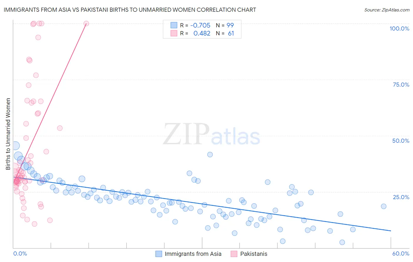 Immigrants from Asia vs Pakistani Births to Unmarried Women