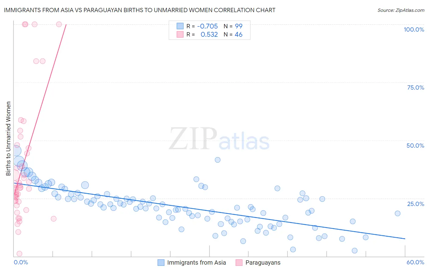 Immigrants from Asia vs Paraguayan Births to Unmarried Women