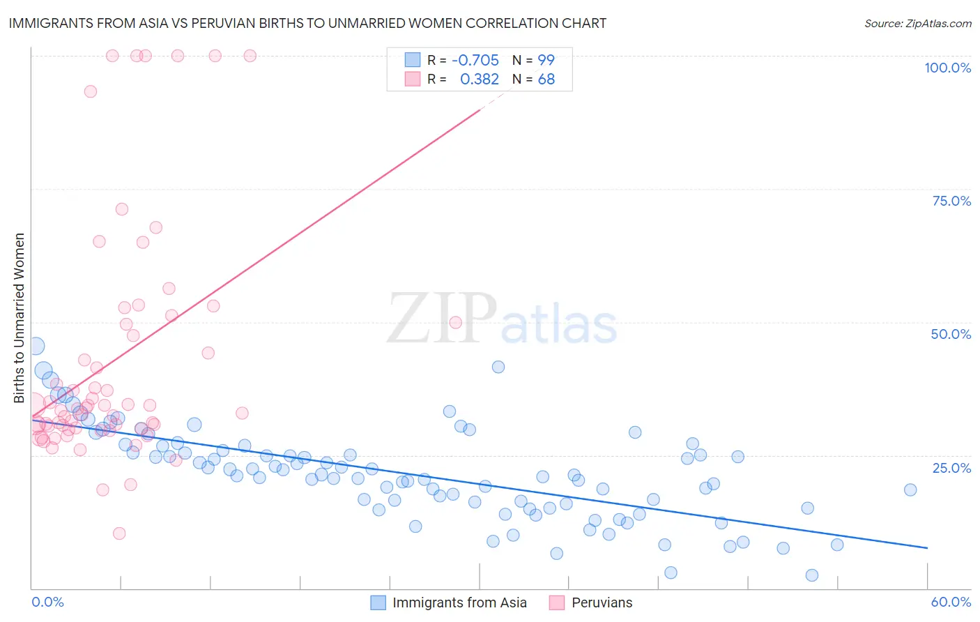 Immigrants from Asia vs Peruvian Births to Unmarried Women