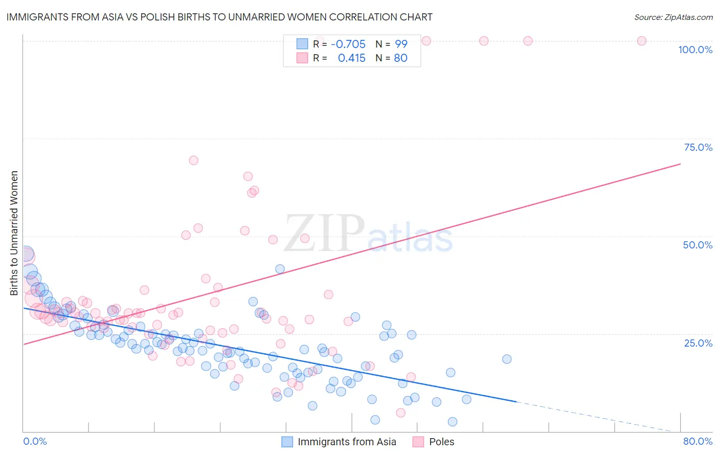 Immigrants from Asia vs Polish Births to Unmarried Women