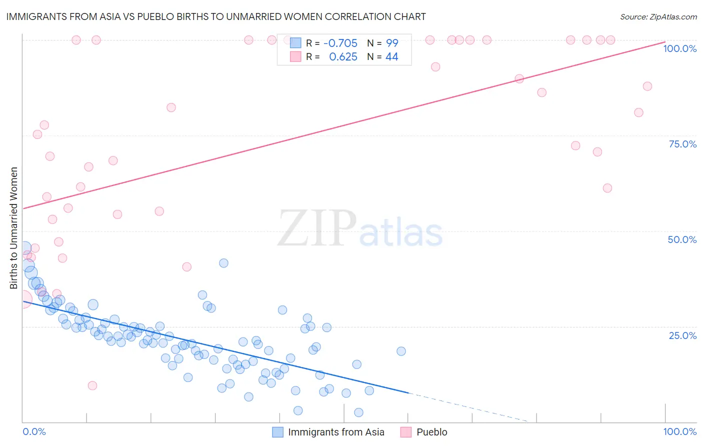 Immigrants from Asia vs Pueblo Births to Unmarried Women