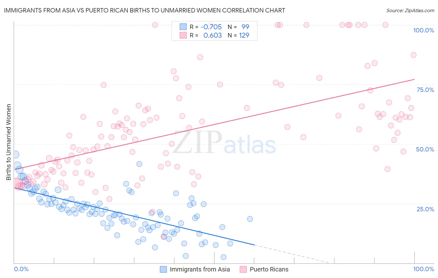 Immigrants from Asia vs Puerto Rican Births to Unmarried Women