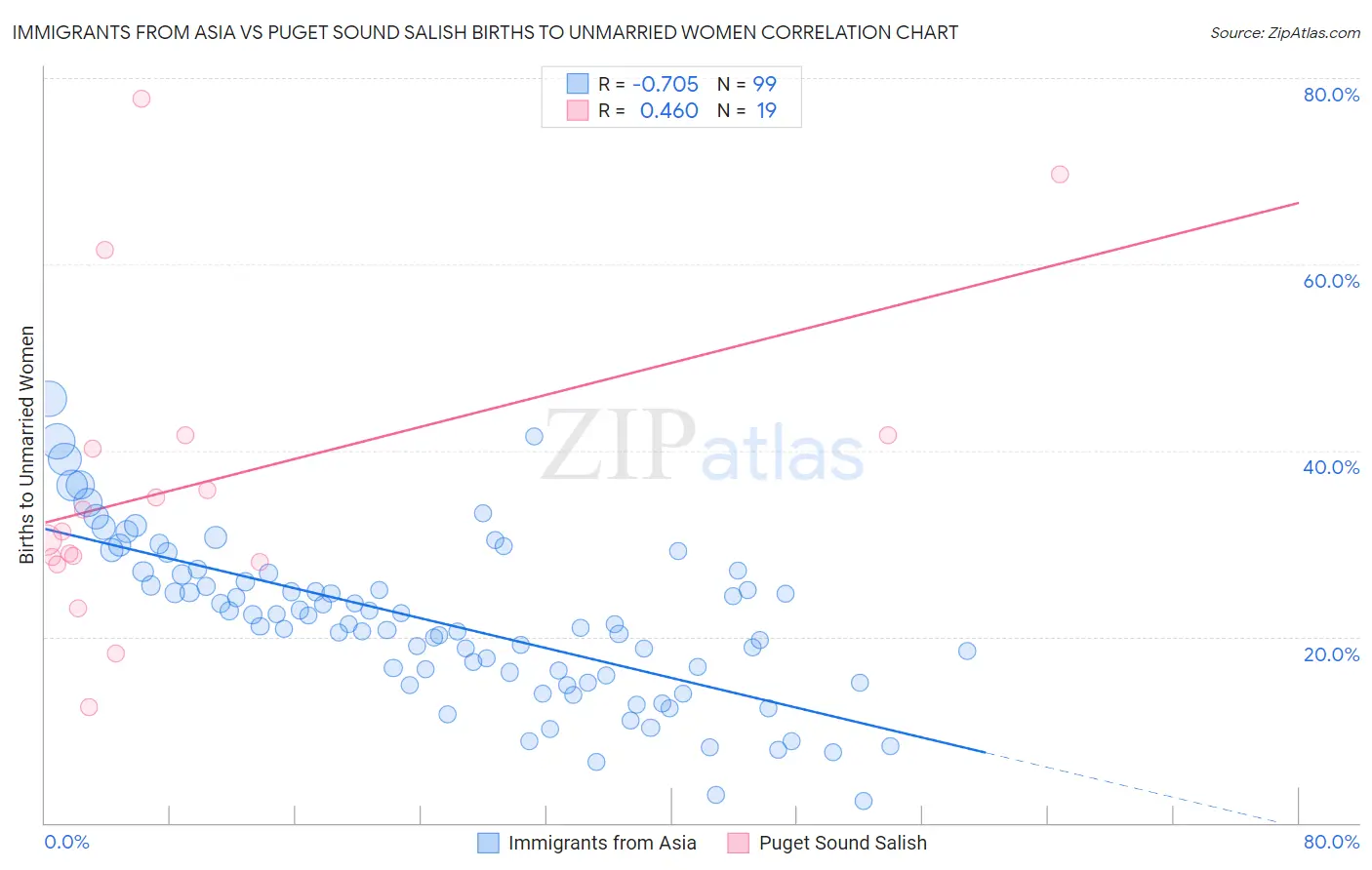 Immigrants from Asia vs Puget Sound Salish Births to Unmarried Women