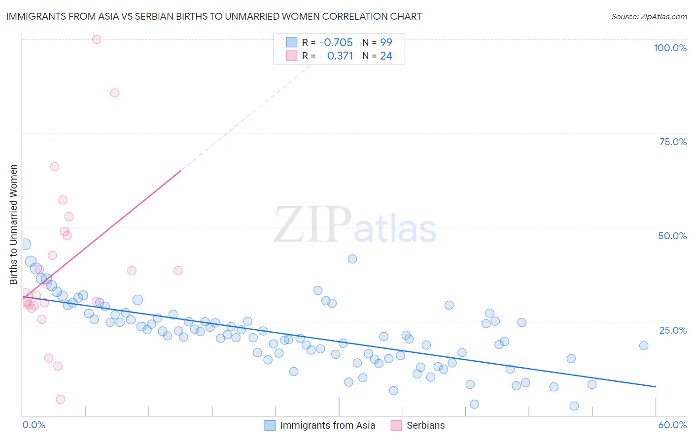 Immigrants from Asia vs Serbian Births to Unmarried Women