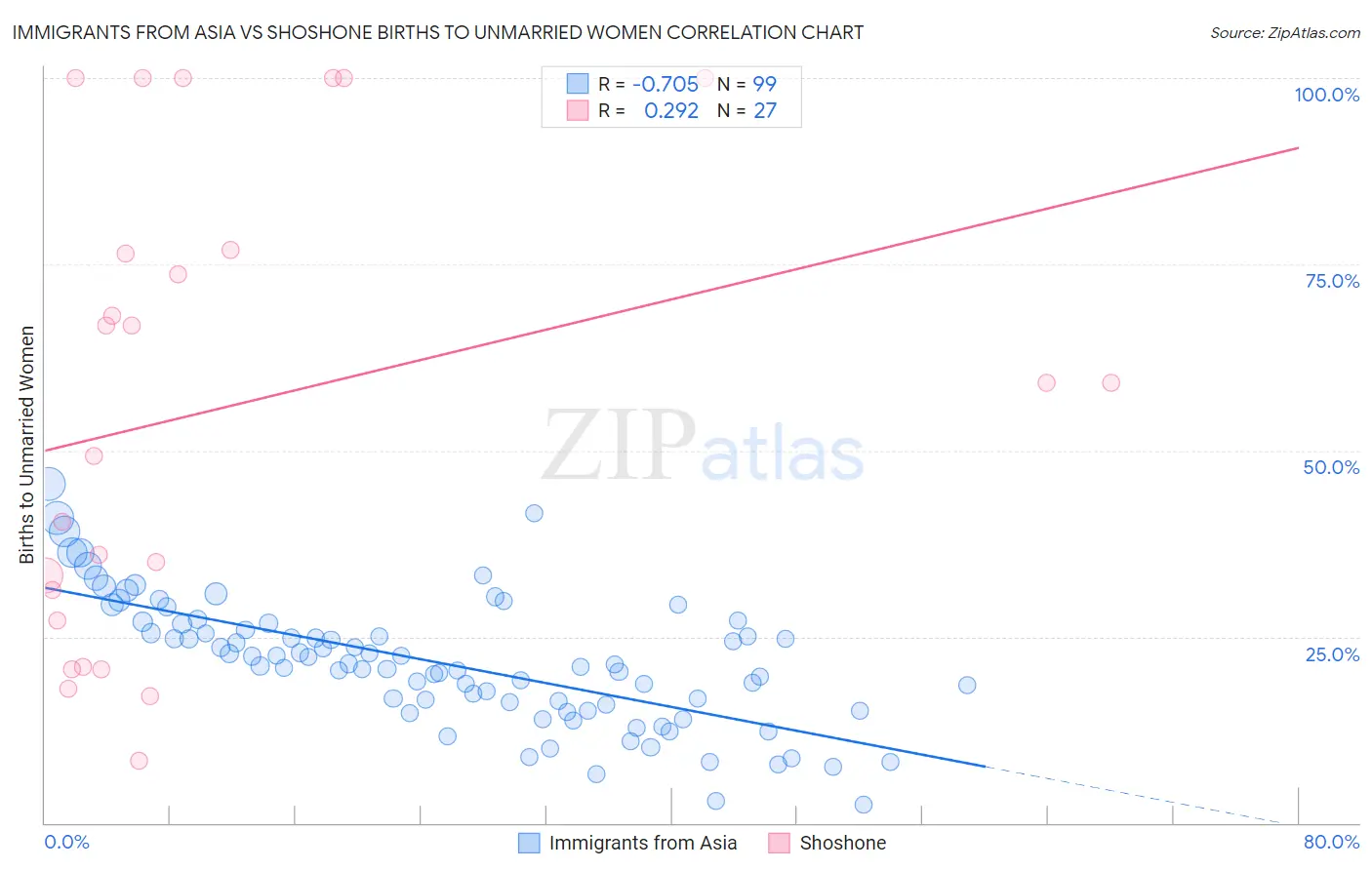 Immigrants from Asia vs Shoshone Births to Unmarried Women