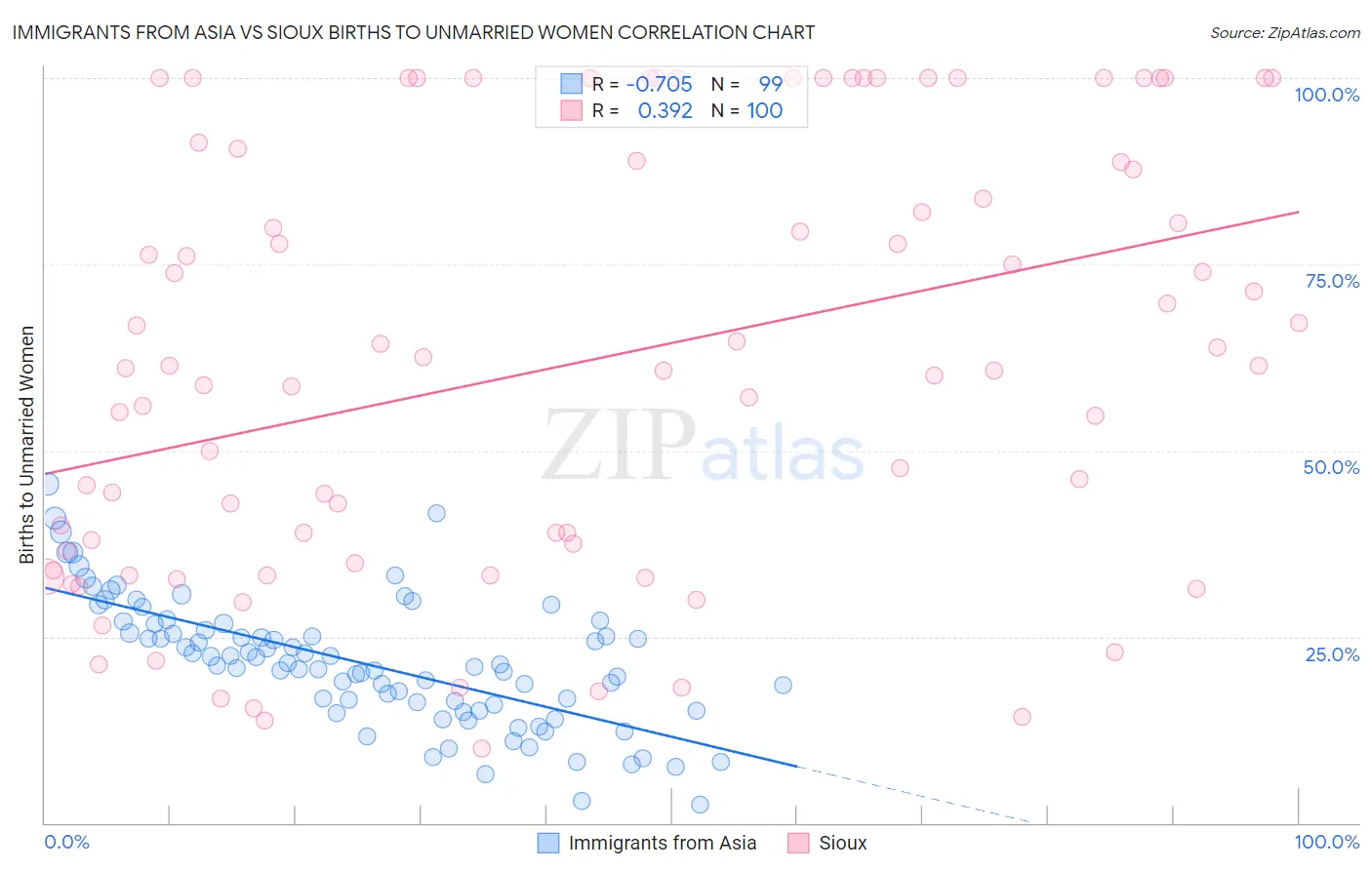 Immigrants from Asia vs Sioux Births to Unmarried Women