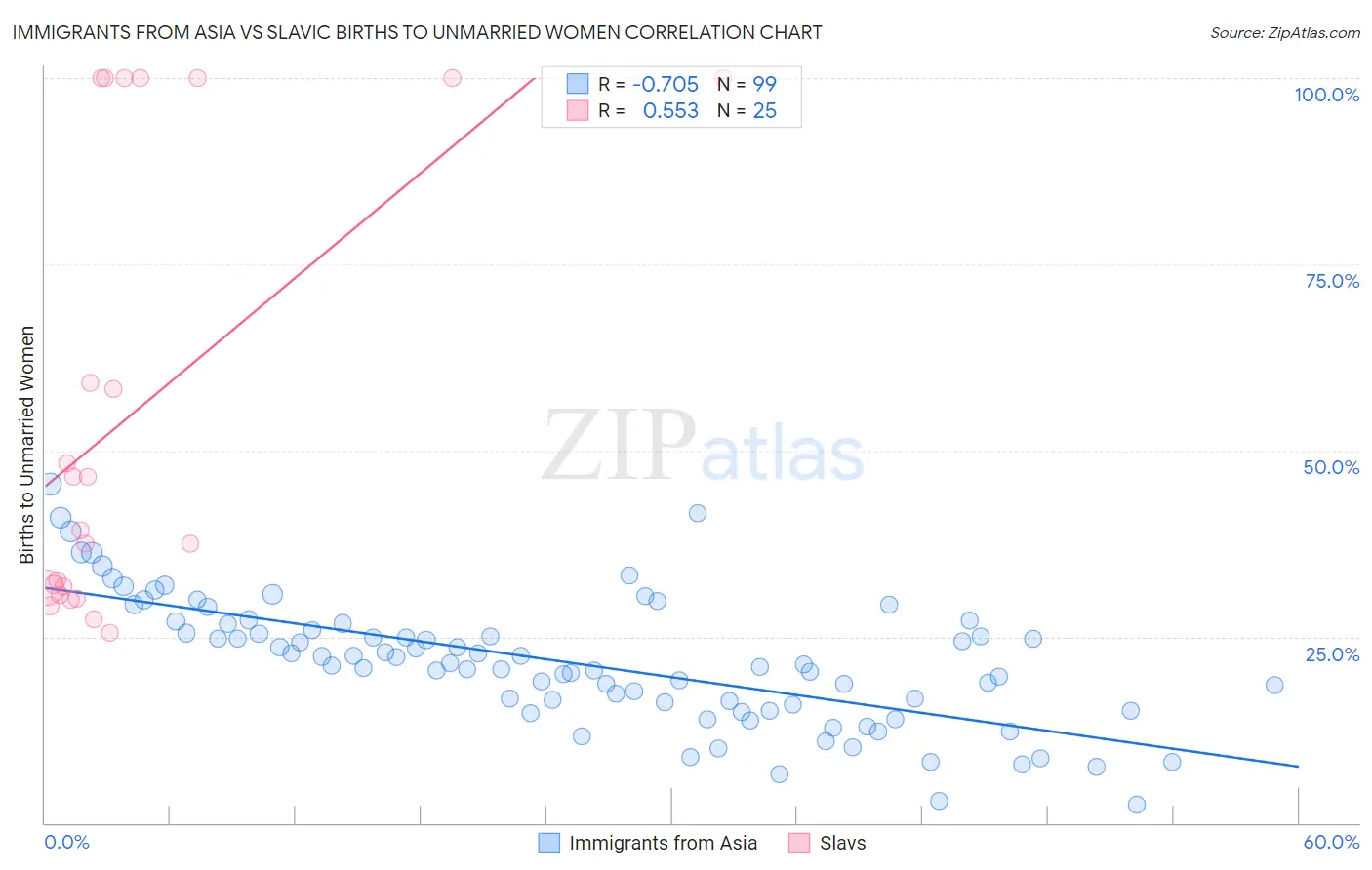 Immigrants from Asia vs Slavic Births to Unmarried Women