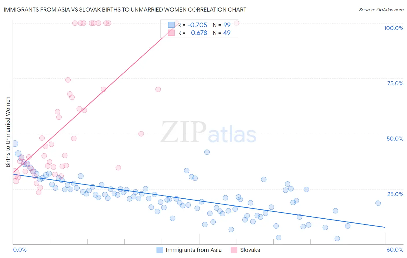 Immigrants from Asia vs Slovak Births to Unmarried Women